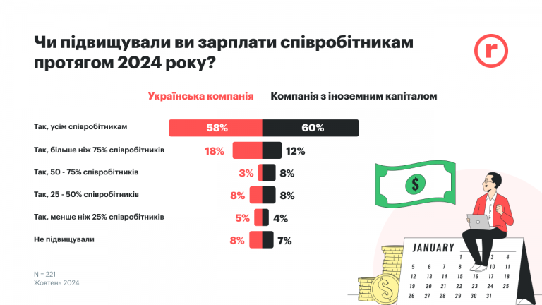 Кто повышает зарплаты в 2024 году
