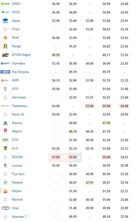 ціни на АЗС