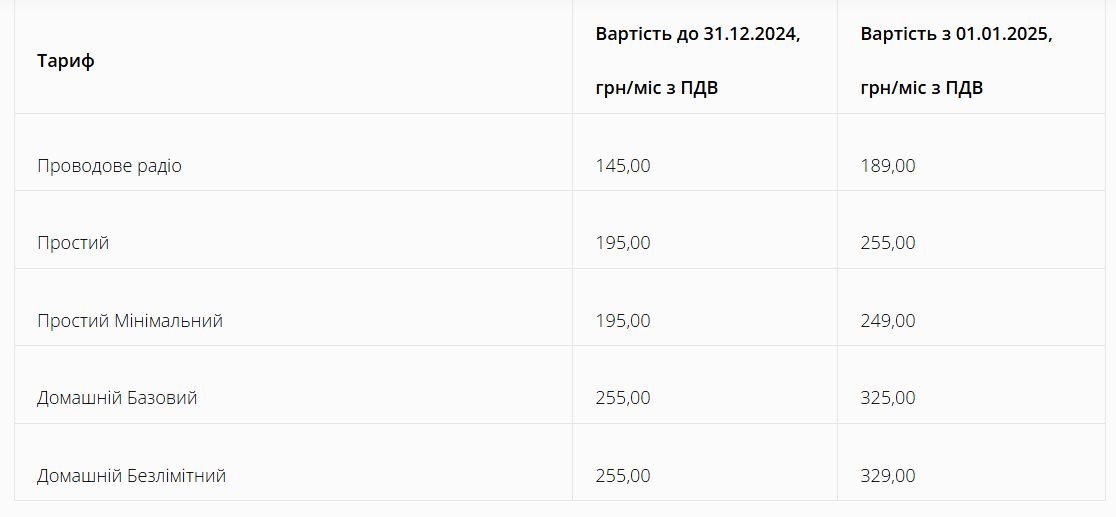 Українці більше платитимуть за зв'язок — що змінилося у січні - фото 1