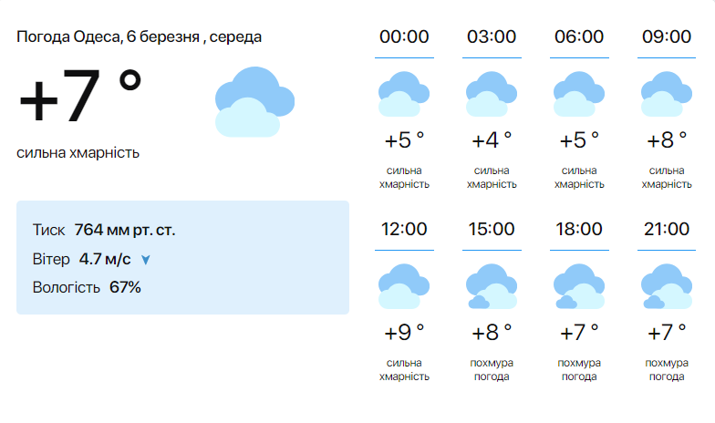 Пора снова одевать зимние курточки — синоптики рассказали, какой будет погода в Одессе сегодня - фото 1