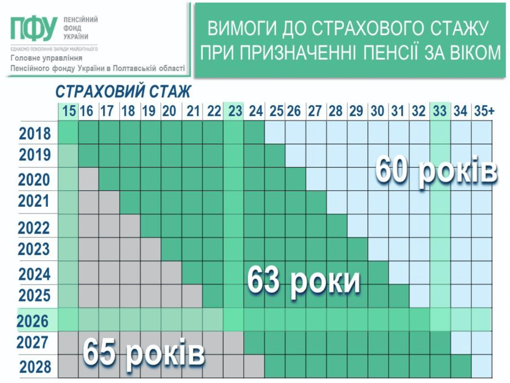 Новые правила, выплаты и льготы — к чему готовиться украинцам 60+ - фото 1