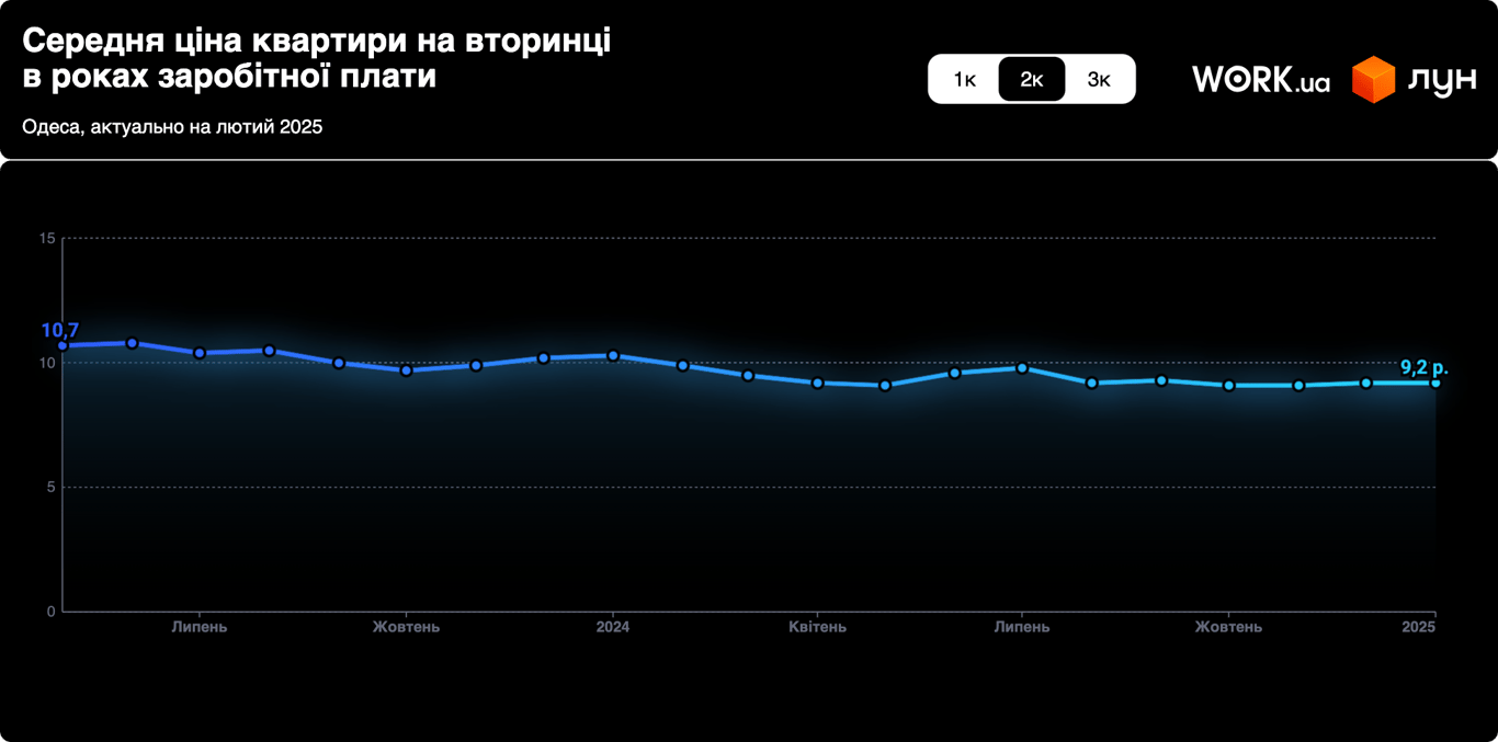 Київ, Львів, Одеса — скільки зарплат на квартиру в 2025 році - фото 8