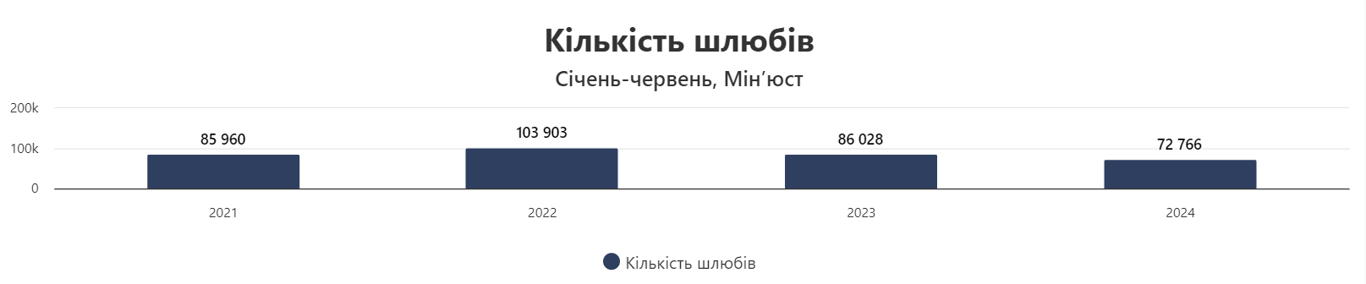 шлюби в Україні 202