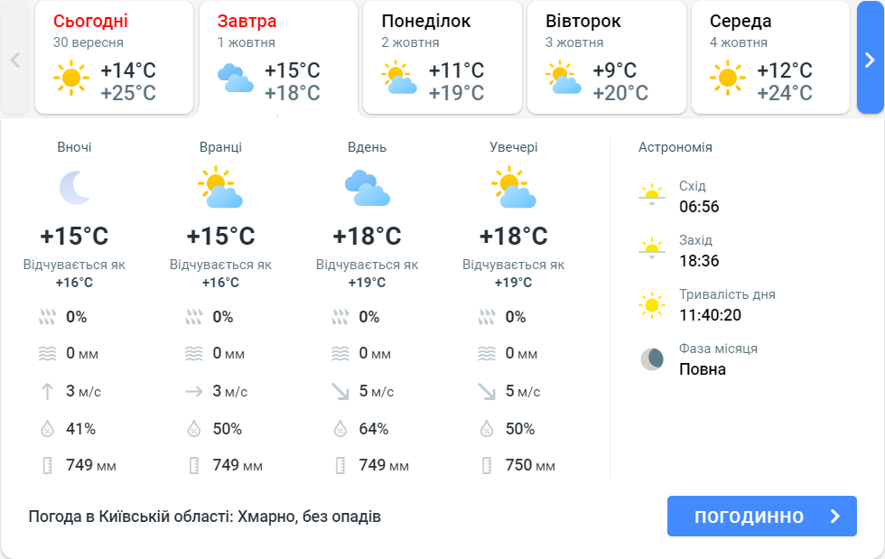 Прогноз погоды в Киевской области сегодня, 1 октября, от Meteoprog