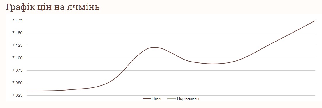 Як змінились ціни на ячмінь за тиждень у жовтні