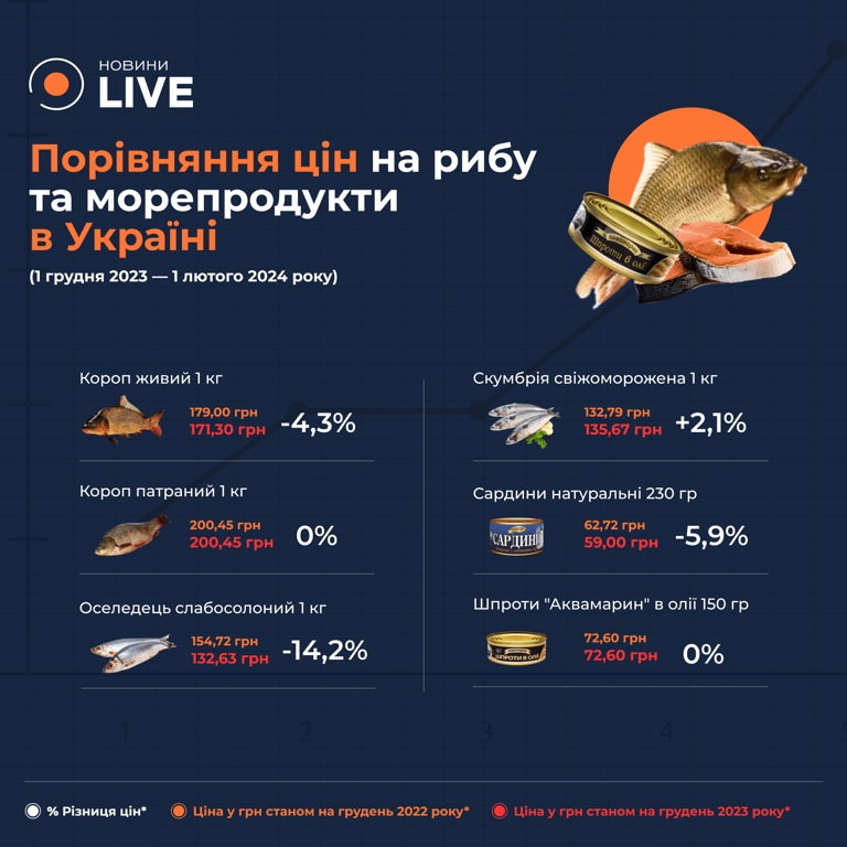 Цены на рыбу и морепродукты в Украине по состоянию на февраль 2024 года