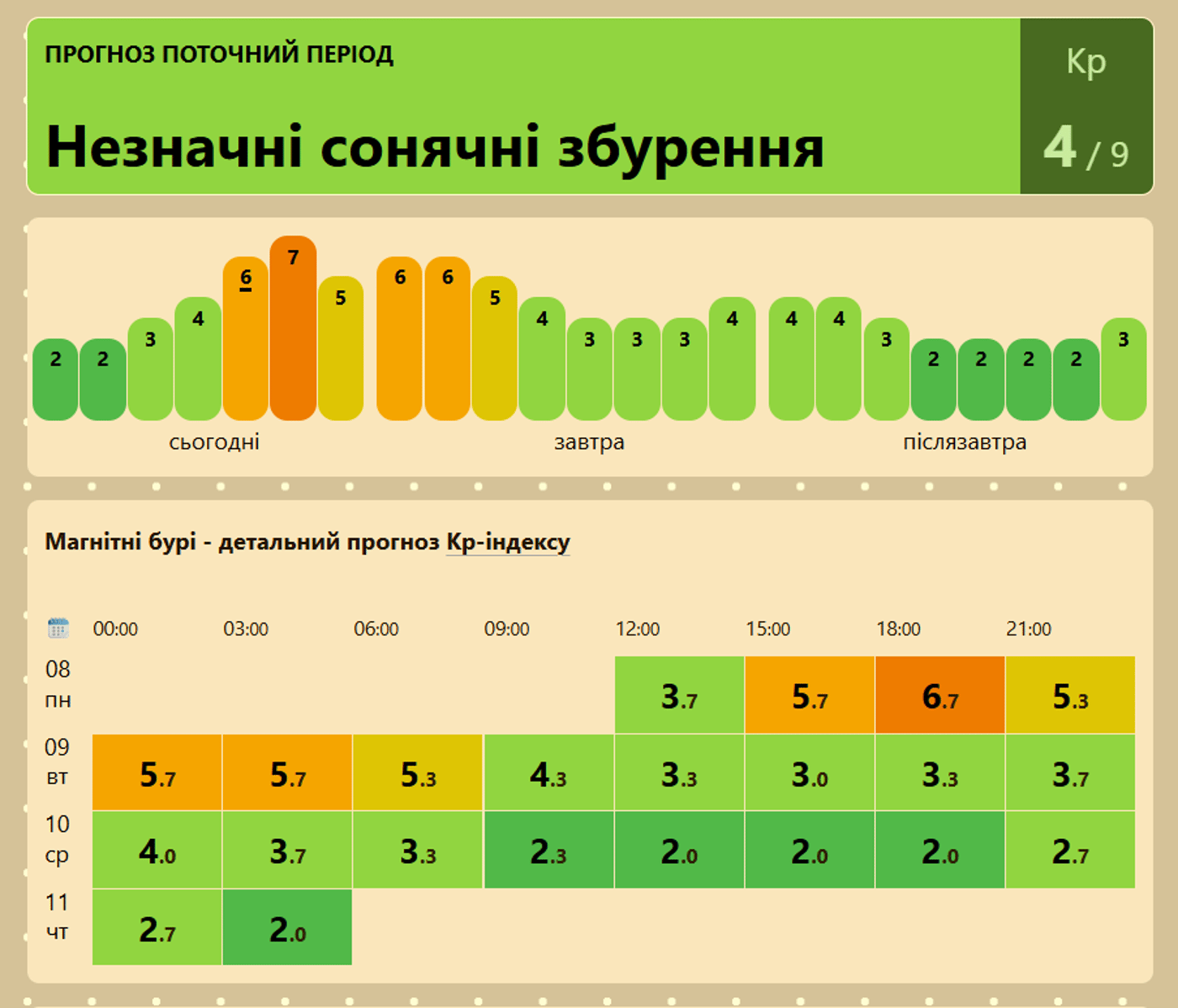 Магнітні бурі на 8 червня