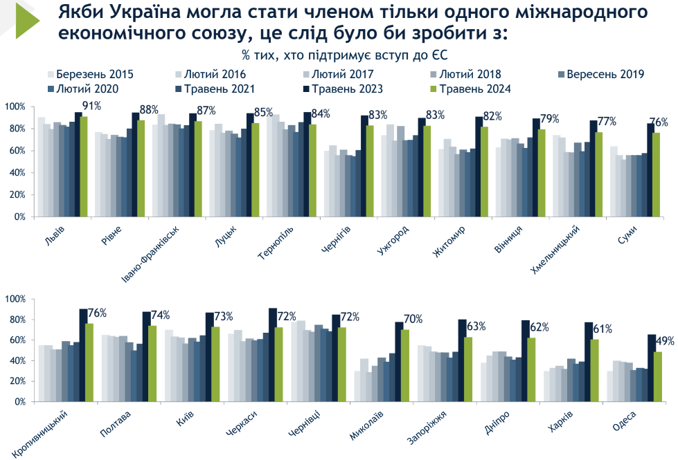 Результати опитування щодо вступу у ЄС