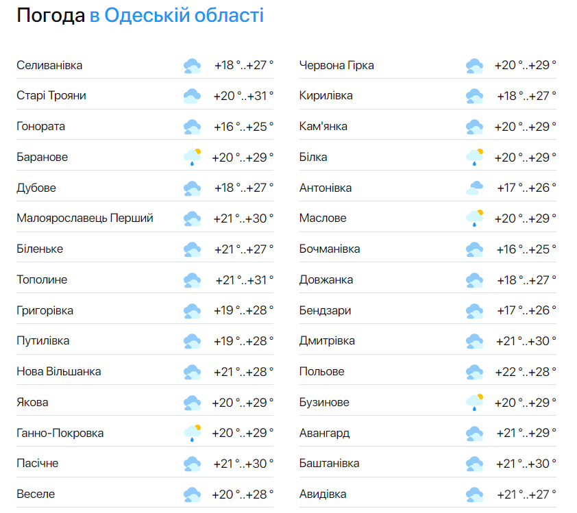 Прогноз погоди в Одеській області на 26 червня