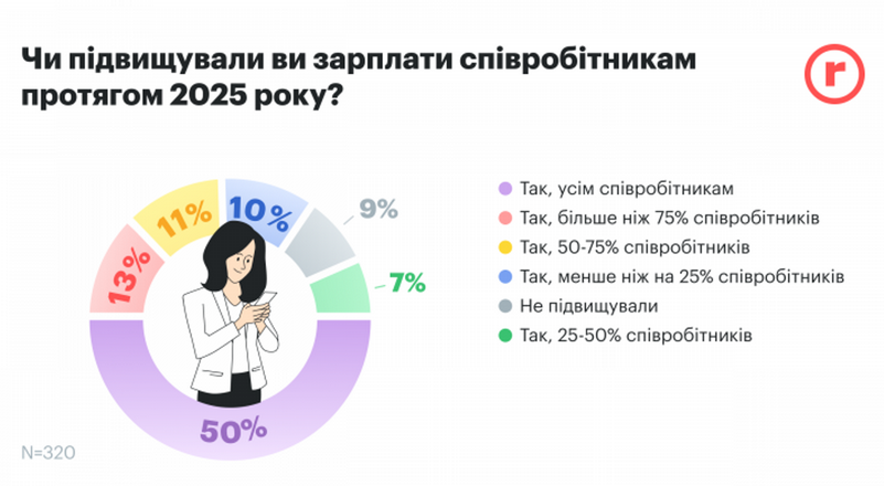 зарплати 2025