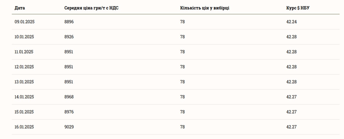 Цены на зерновые в Украине по состоянию на 17 января 2025 года