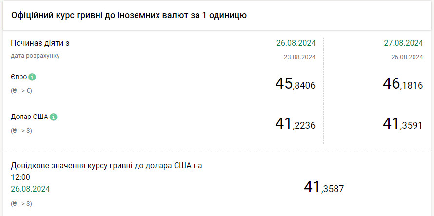 Евро заметно подорожал, а за ним потянулись доллар и злотый - курс валют на сегодня - фото 1
