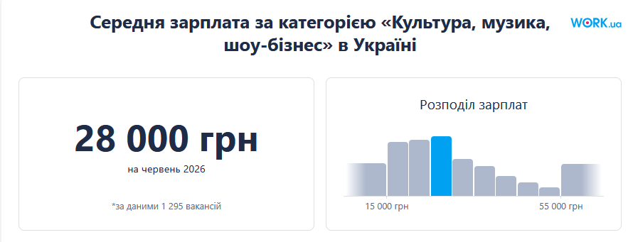 зарплати 2026 рік
