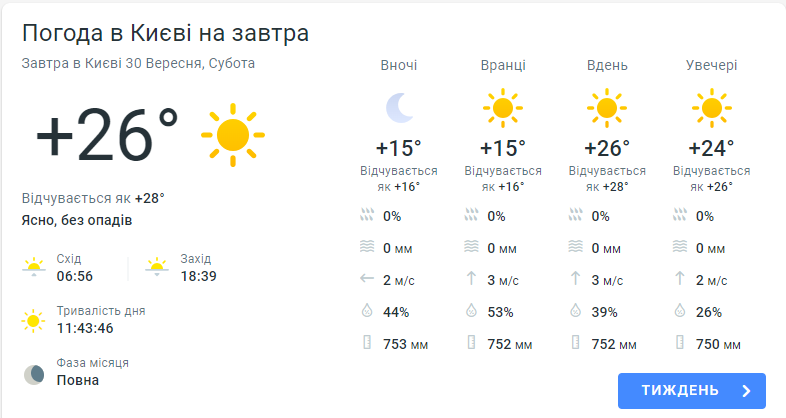 Погода в Киеве 30 сентября