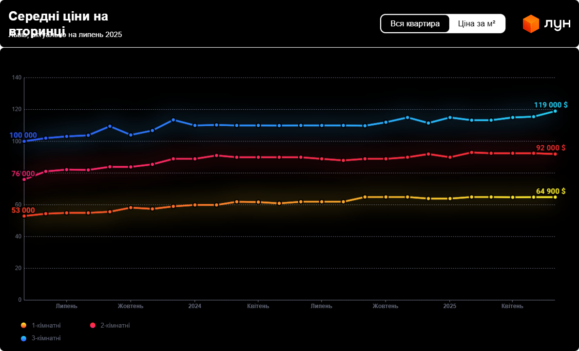 Житло дорожчає — де на заході України знайти бюджетні варіанти - фото 1
