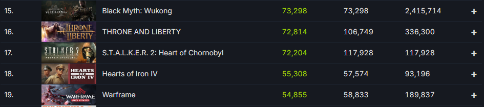 STALKER 2 на 17 месте по онлайну среди всех игр в Steam