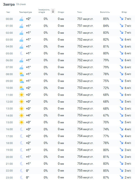 Погода  у Києві 19 січня