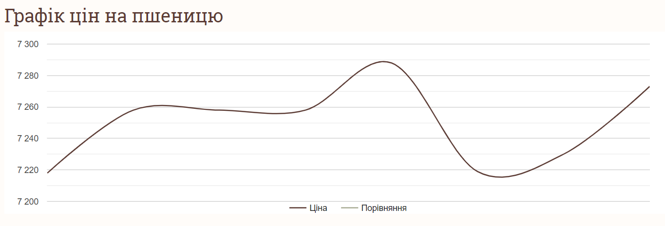 Як змінились ціни пшеницю за тиждень у липні в Україні