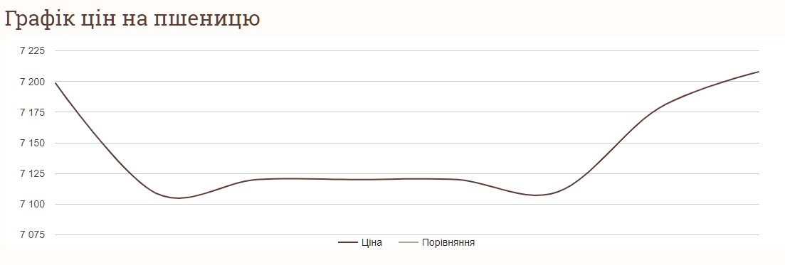 Вартість пшениці 5 липня 2024 року