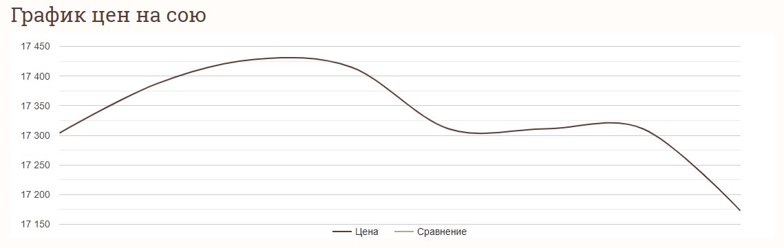 Ціни на зернові в Україні станом на 24 січня 2024