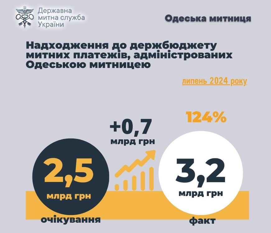 Поступление в бюджет