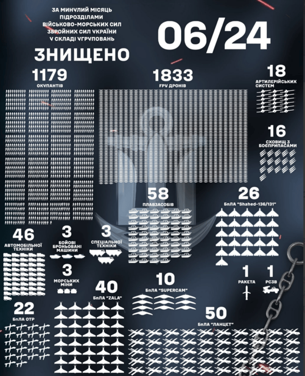 Зведення втрат окупантів за червень від ВМС