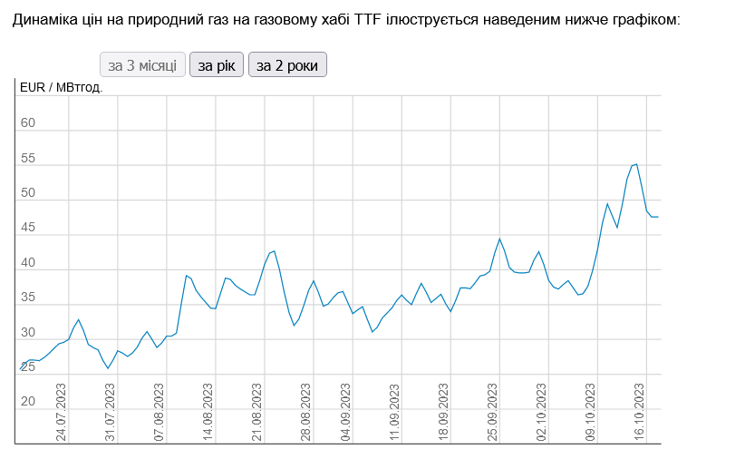 ціни на газ у жовтні