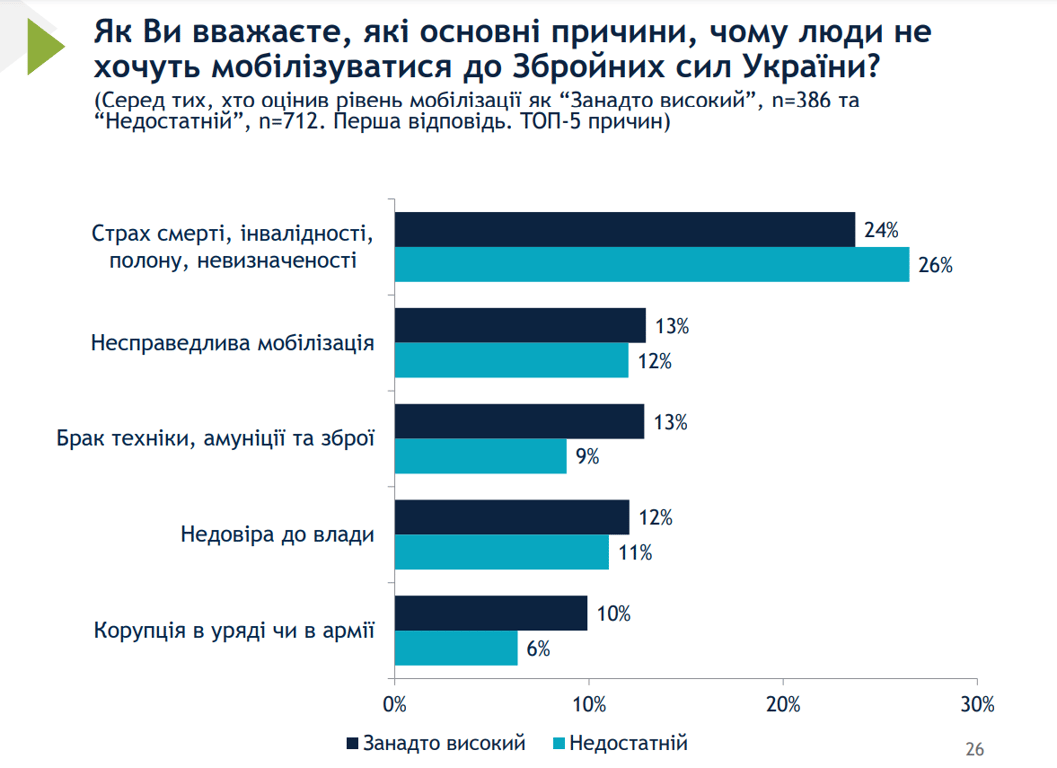 чому українці не хочуть іти воювати