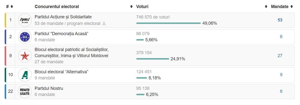 Результаты выборов в Молдове - партия Санду получит монобольшинство - фото 2