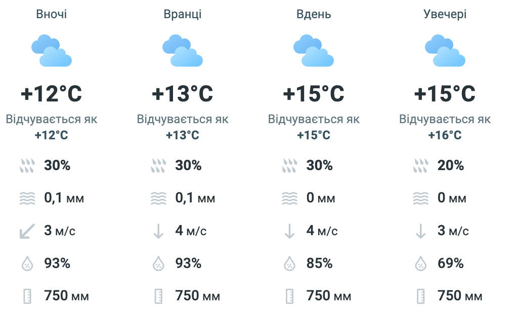 Киянам варто діставати куртки: прогноз погоди на завтра - фото 1