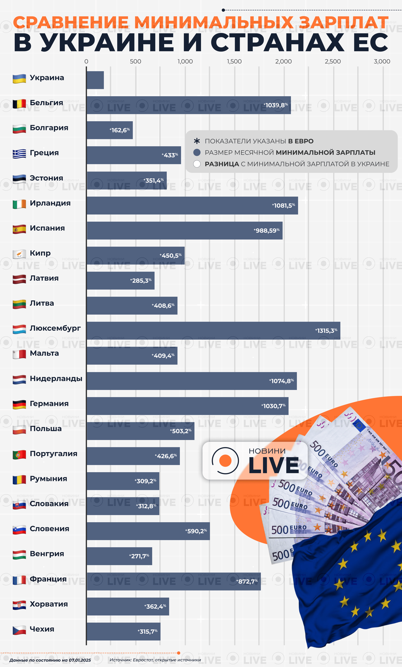 На сколько минималка в ЕС больше чем в Украине Инфографика