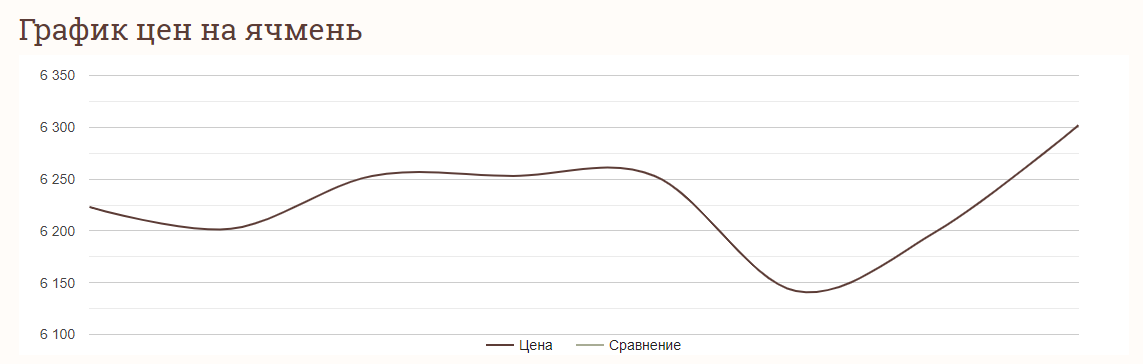 Ціни на зернові в Україні станом на 21 червня 2024 року