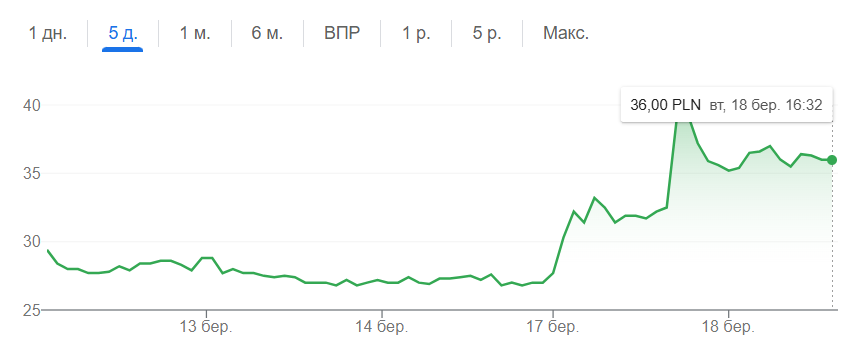 Українські акції виросли на тлі розмови Трампа і Путіна — деталі - фото 1