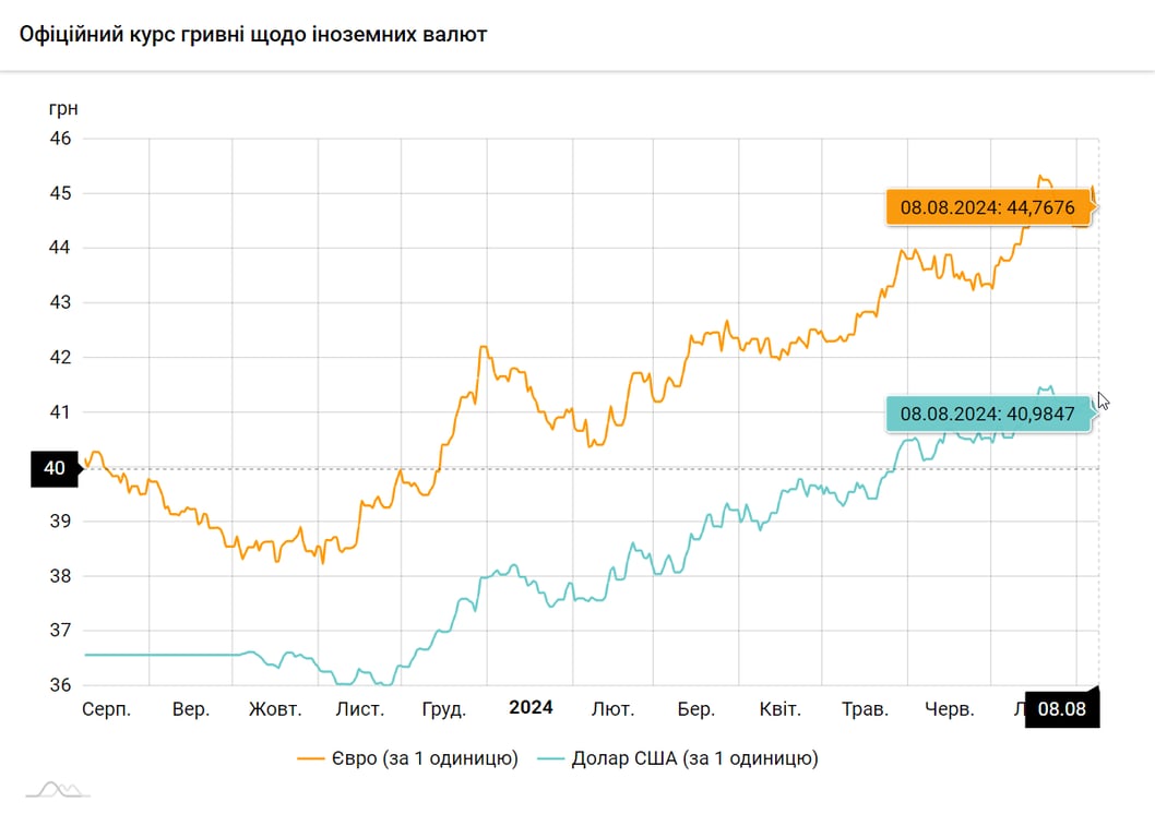 Який курс долара і євро сьогодні, 8 серпня