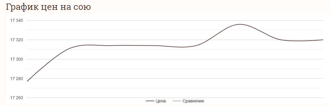 Цены на зерновые в Украине по состоянию на 29 декабря 2023 года