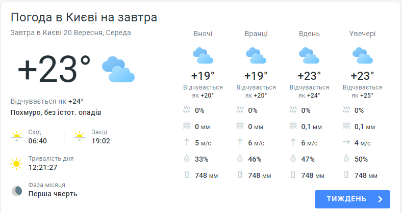 Погода у Києві 20 вересня