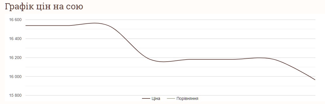 Як змінилися ціни на сою за тиждень в Україні