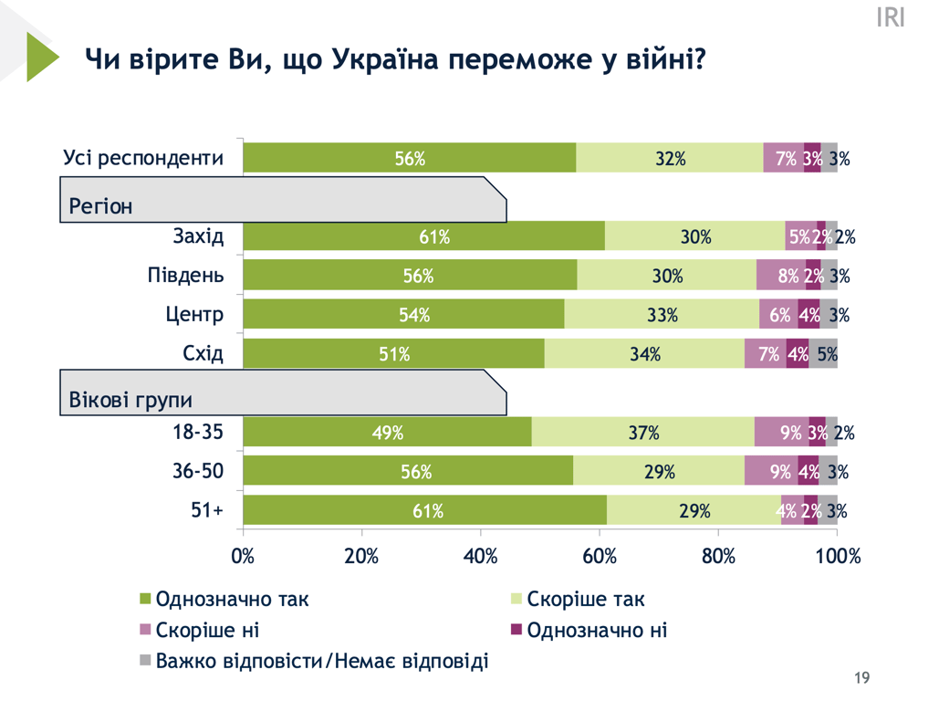 Опитування Рейтнг перемога України