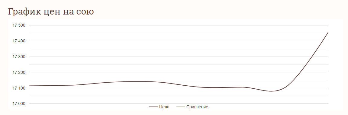 ​Цены на зерновые в Украине по состоянию на 17 апреля 2024 года