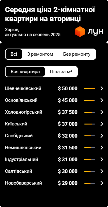 Власники житла у Харкові підняли ціни — скільки коштують квартири - фото 3