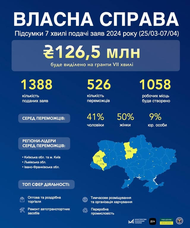 бізнес гранти