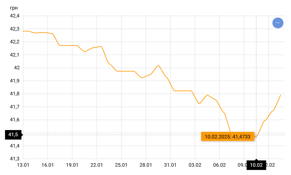 Хороший час для обміну доларів — що буде з курсом зовсім скоро - фото 1