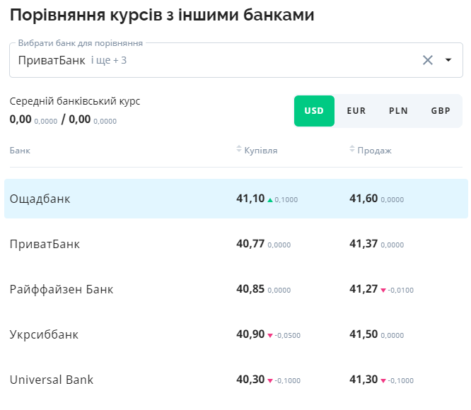 Доллар дорожчає, євро та злотий подешевшали — курс валют на сьогодні - фото 2