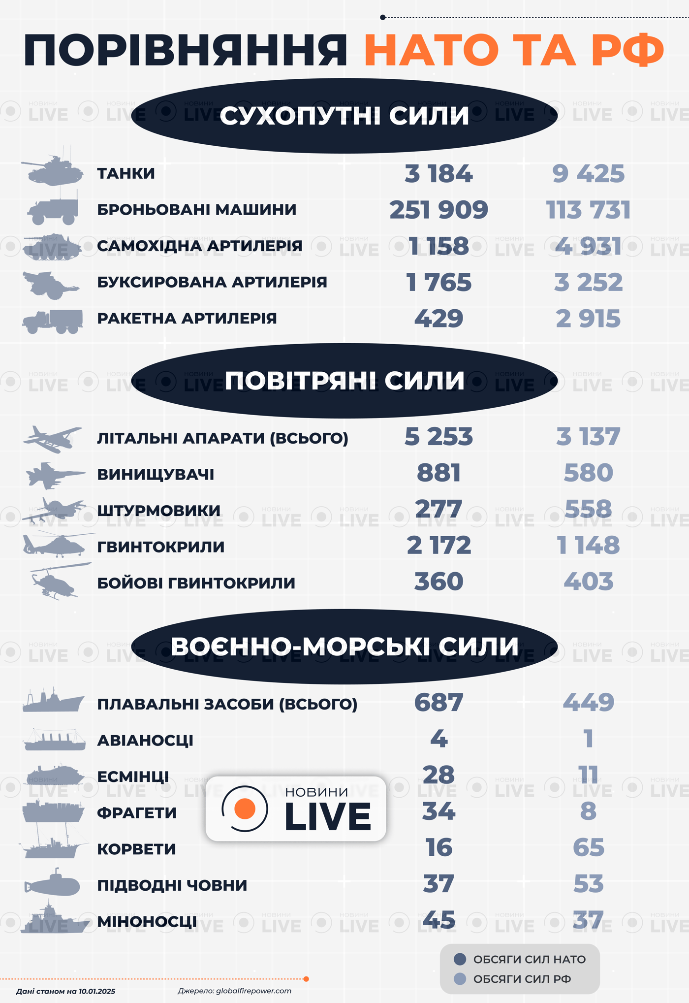 Порівняння озброєння НАТО та РФ