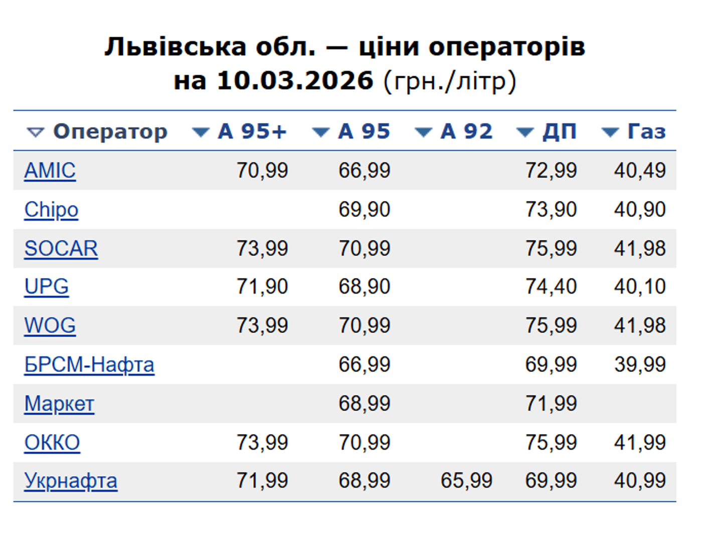 Ціни на АЗС Львівщини 10 березня