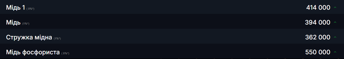 Вигідний продаж брухту — який метал принесе найбільший дохід - фото 1
