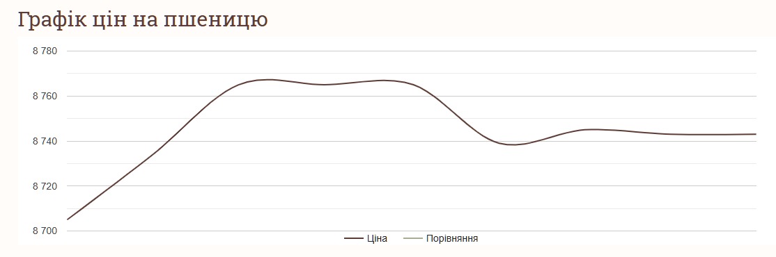 Як змінились ціни на пшеницю на початку листопада 2024 року