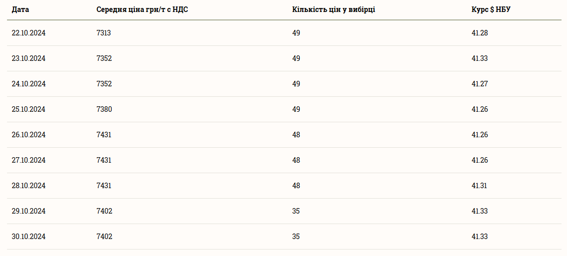 Ціни на зернові в Україні станом на 30 жовтня 2024 року