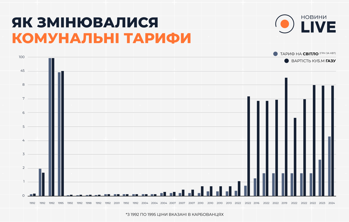 Україна в цифрах – як кувалася незалежність - фото 5
