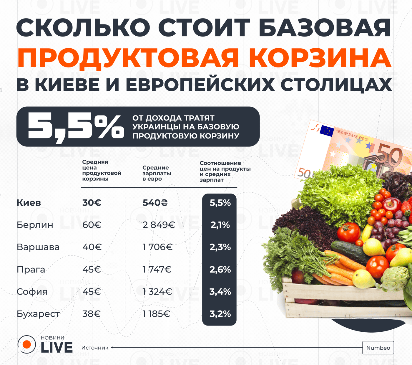 Где дешевле еда — цены на продукты в городах Украины и ЕС - фото 2